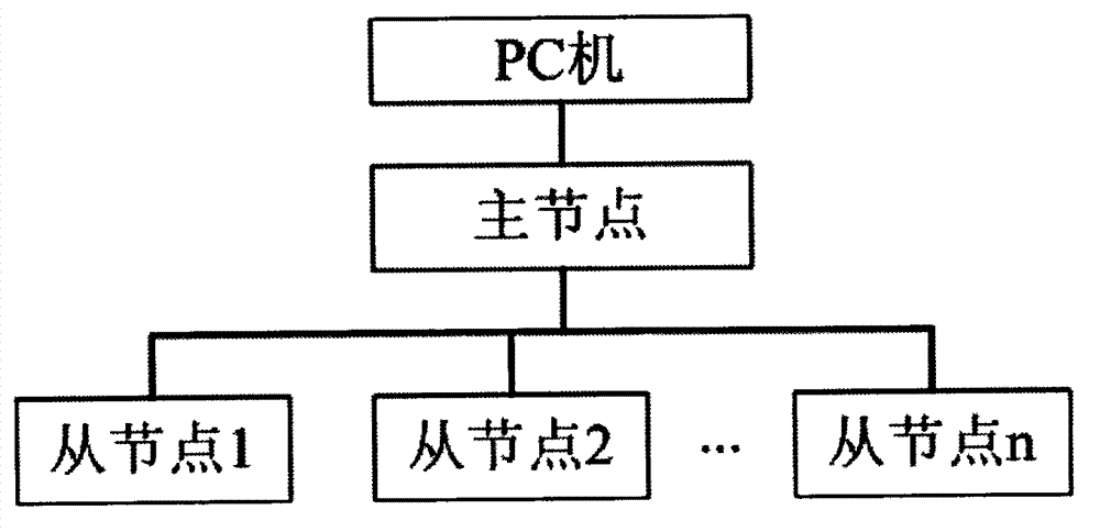 Energy conservation time synchronization method of wireless temperature detecting net