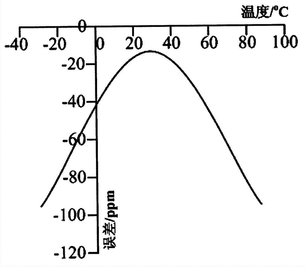 Energy conservation time synchronization method of wireless temperature detecting net