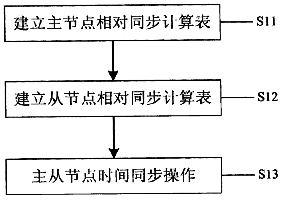 Energy conservation time synchronization method of wireless temperature detecting net