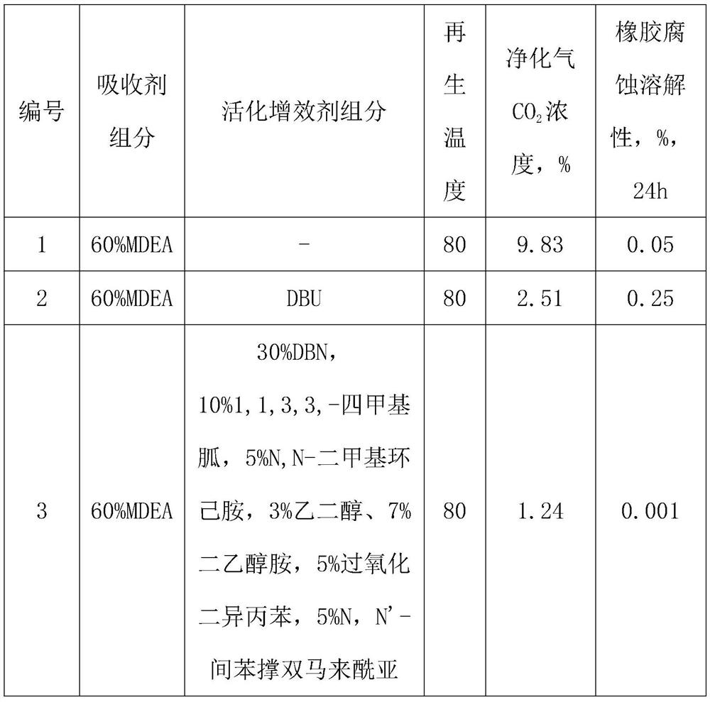 Activation synergist for natural gas decarburization based on MDEA method