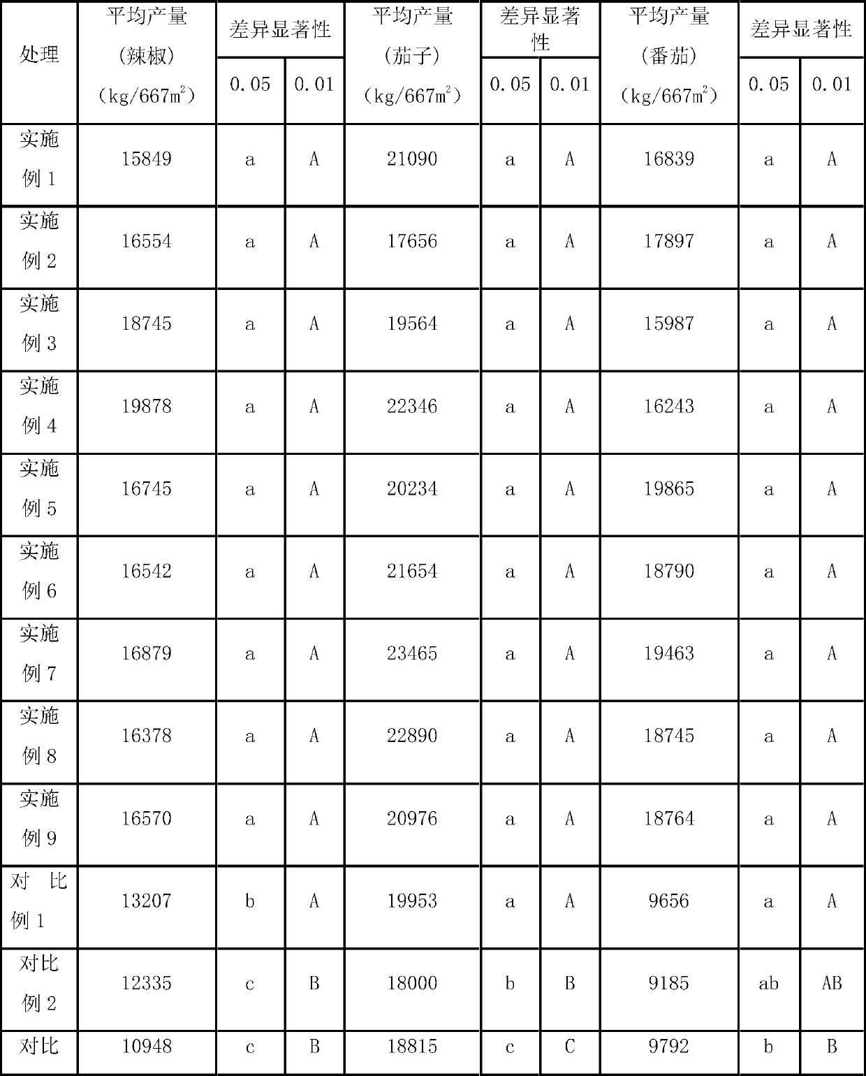 A solid compound biological multi-control water-retaining and moisturizing fertilizer and its preparation method and application