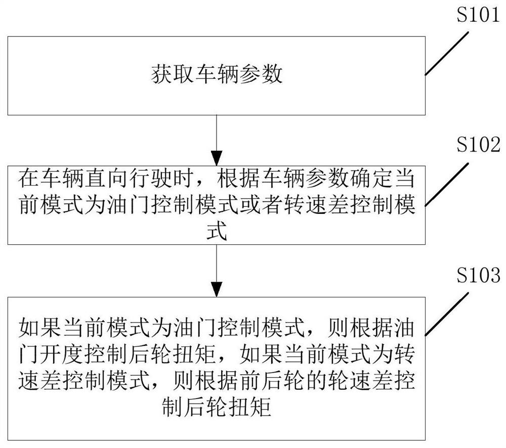 Vehicle four-wheel drive control method and electronic device