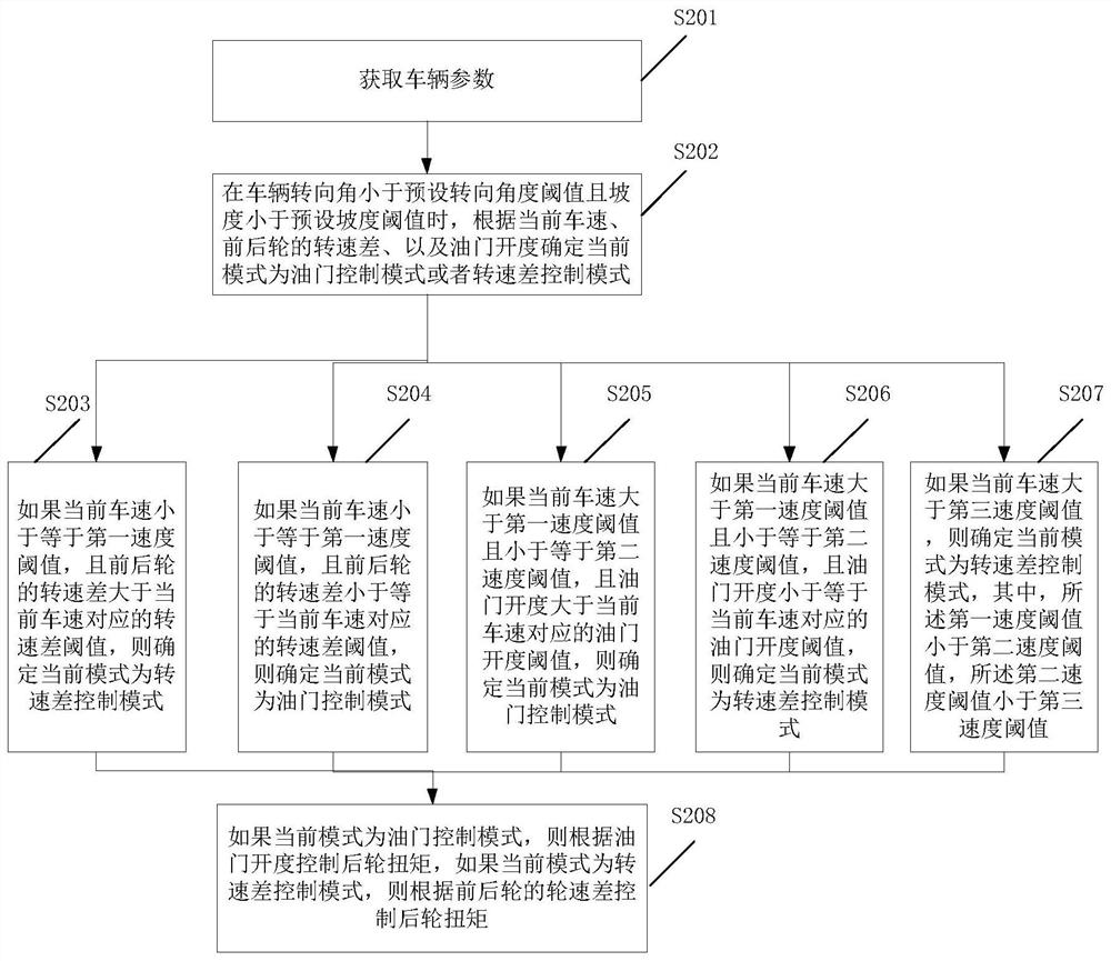 Vehicle four-wheel drive control method and electronic device