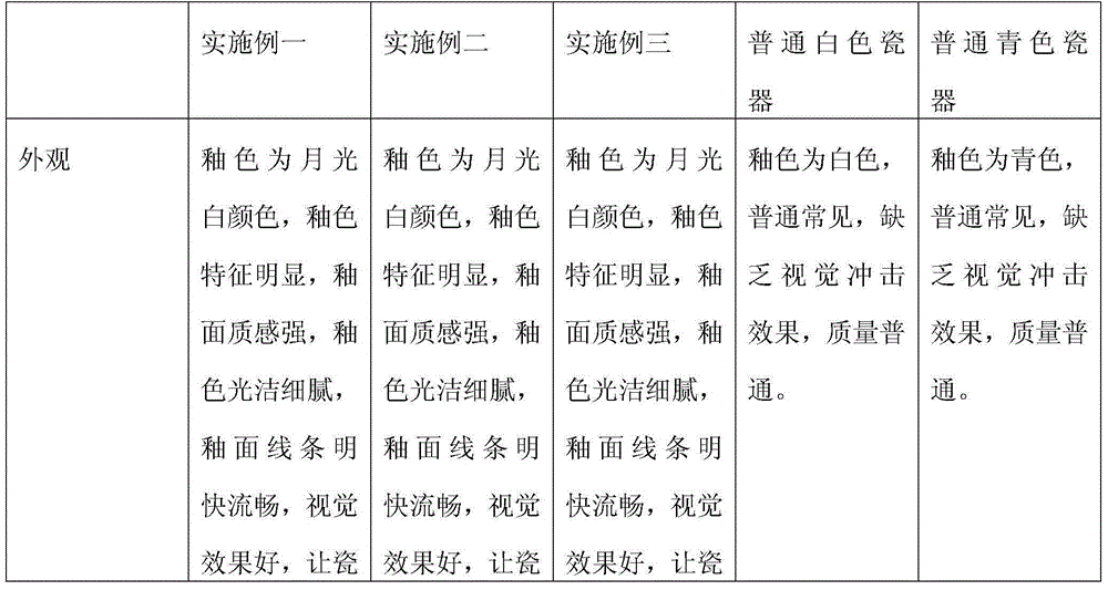 Moonlight white glaze and firing method thereof