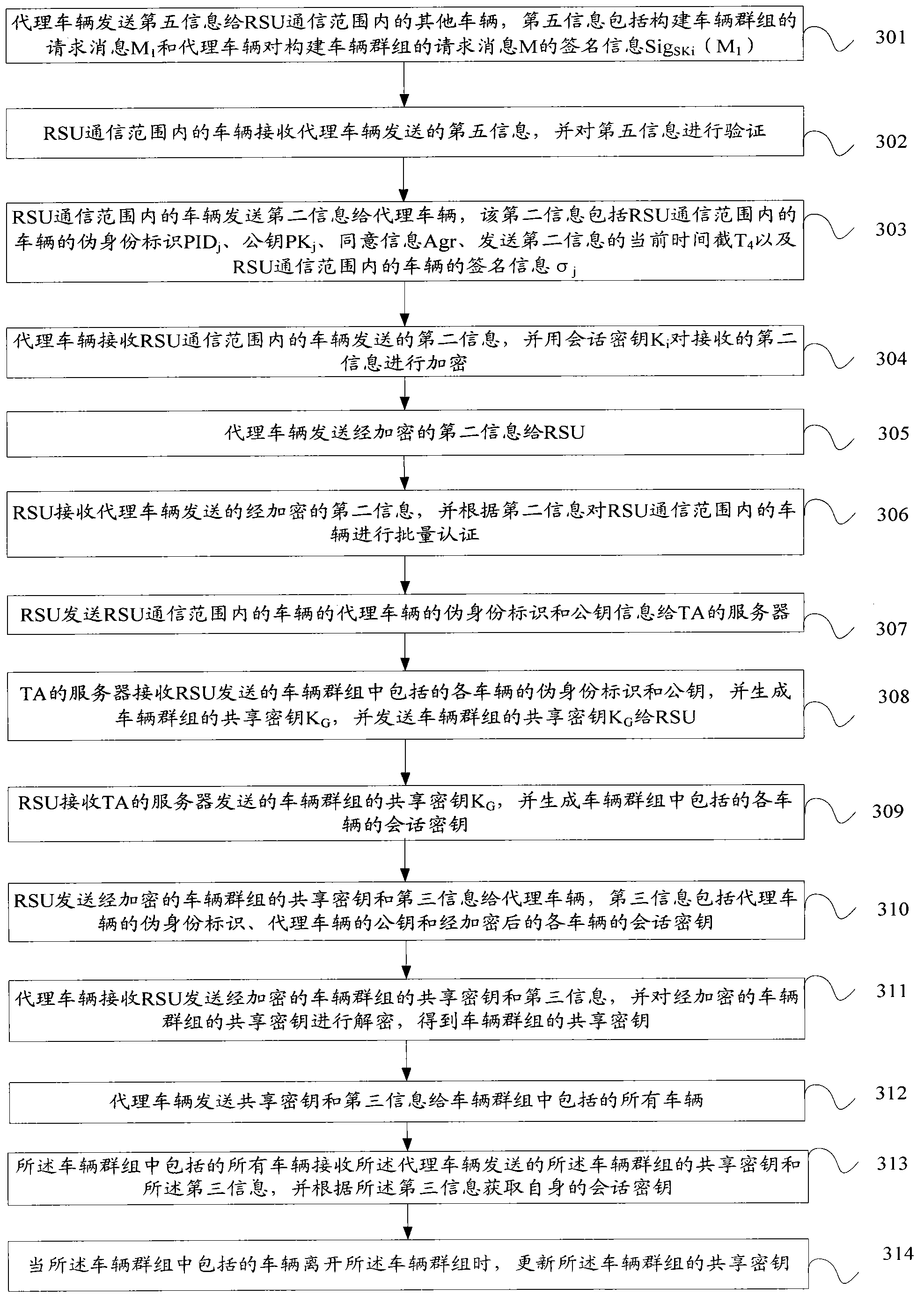 A method and system for certificating vehicle identity