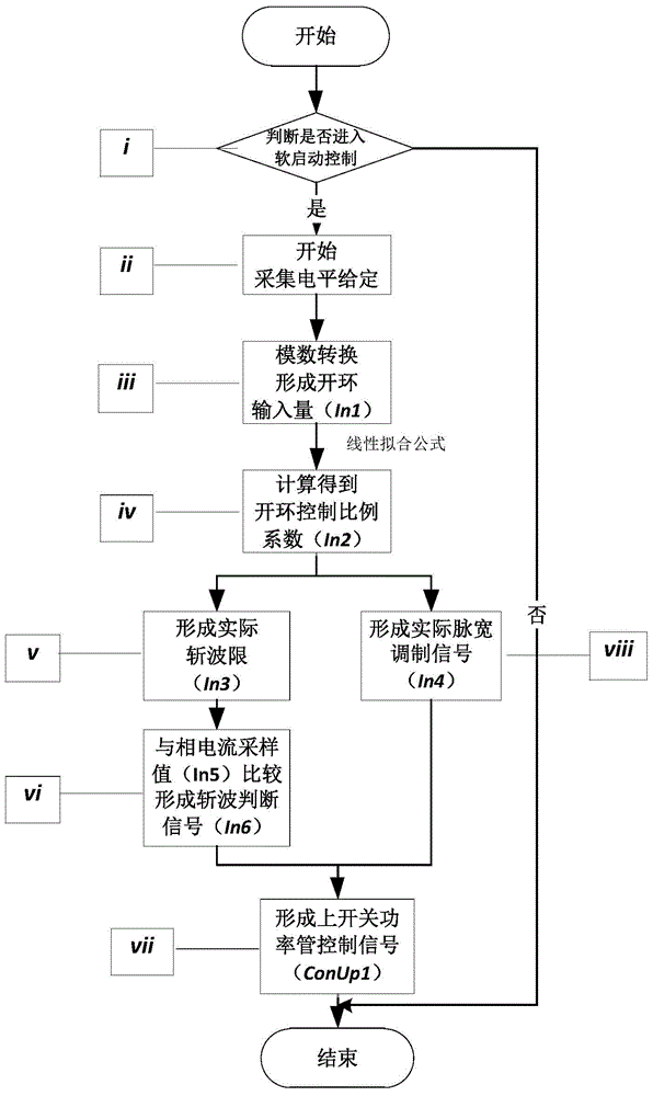 Open-loop soft start control method for switched reluctance motor