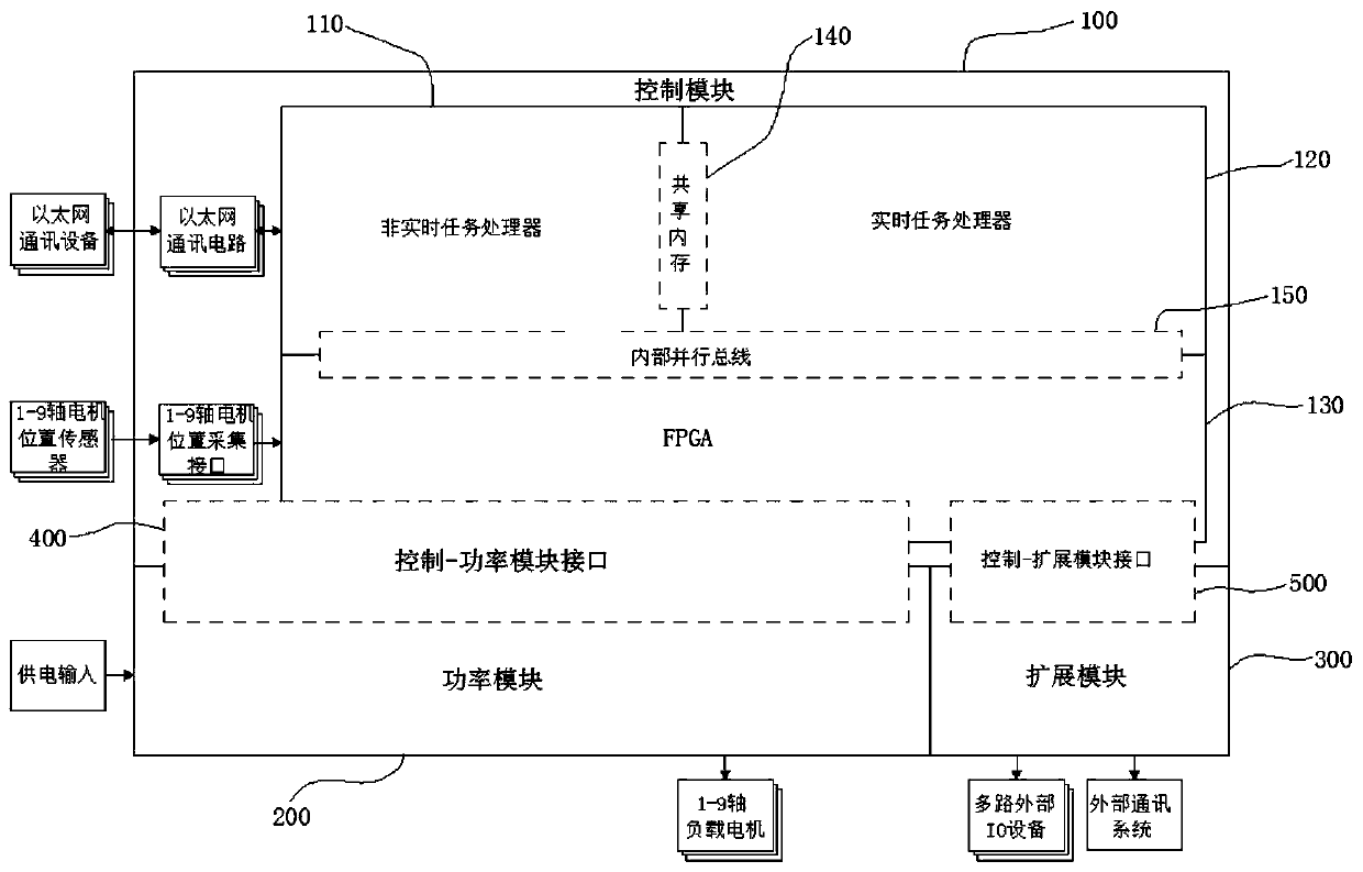 Hardware modular control and drive integrated device