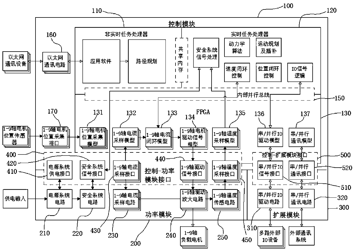 Hardware modular control and drive integrated device