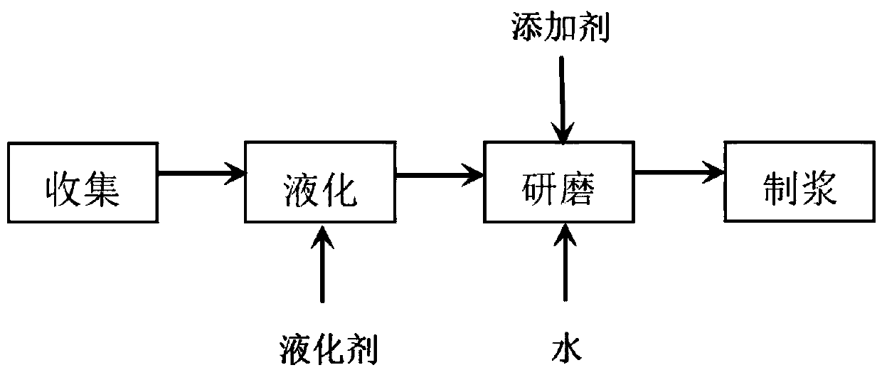 Hazardous waste tar residue resource utilization method