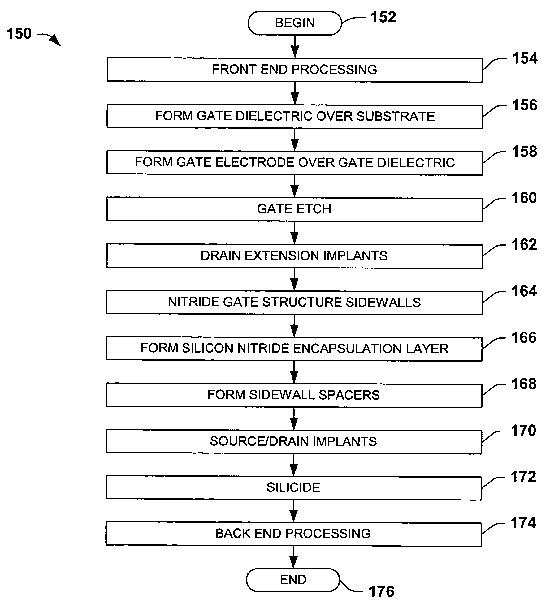 Encapsulated MOS transistor gate structures and methods for making the same