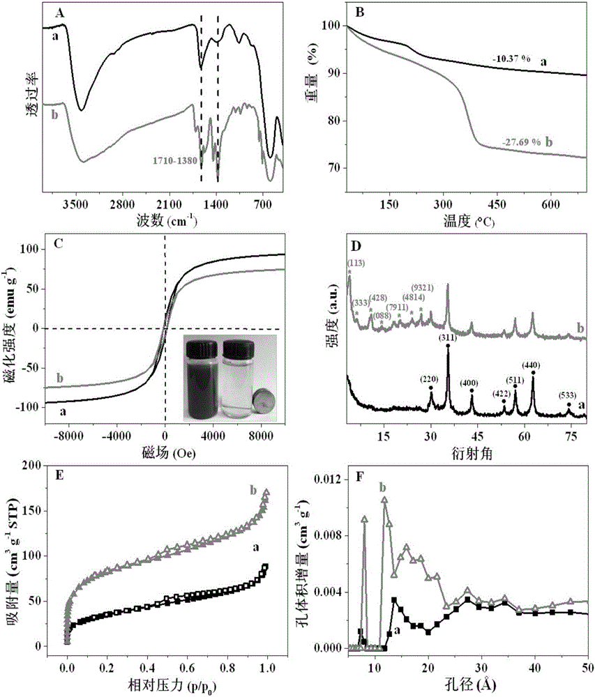 Preparation method and application of magnetic nanometer inorganic arsenic adsorbent