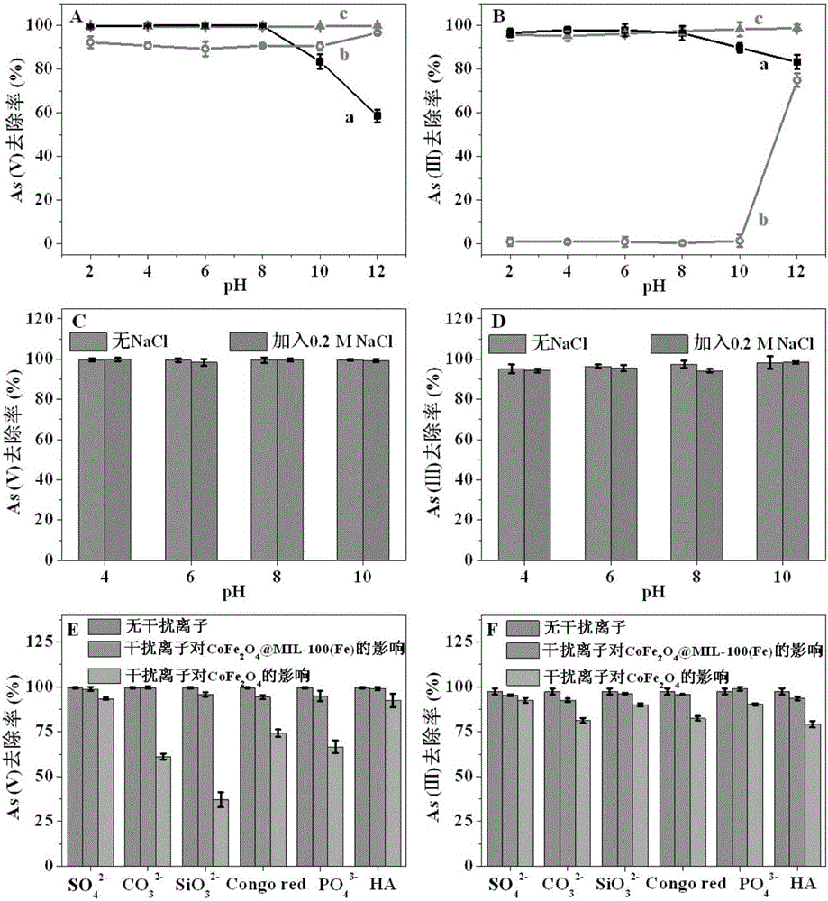 Preparation method and application of magnetic nanometer inorganic arsenic adsorbent