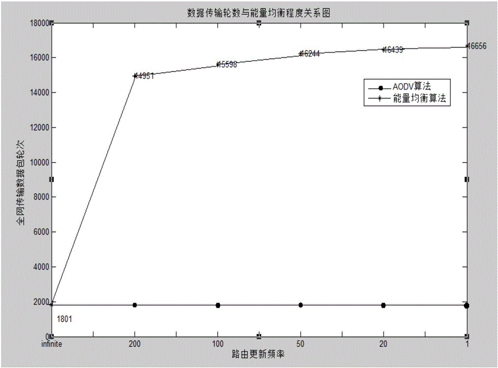 Method and device for improving route based on AODV