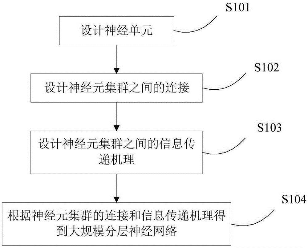 Construction method of large-scale hierarchical neural network