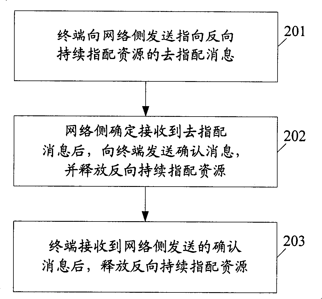 Method, system, terminal and device for releasing persistently assigned resources in reverse direction