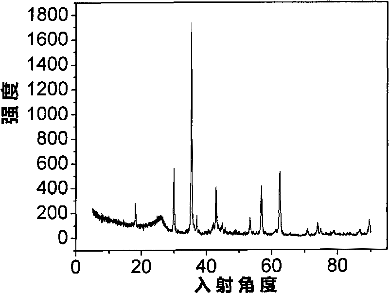 Lithium ion battery cathode material and preparation method thereof