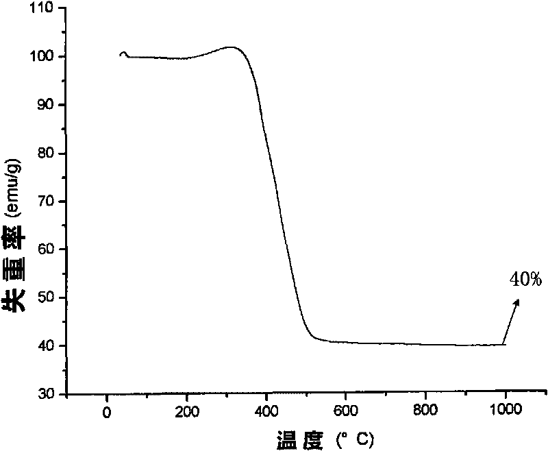 Lithium ion battery cathode material and preparation method thereof