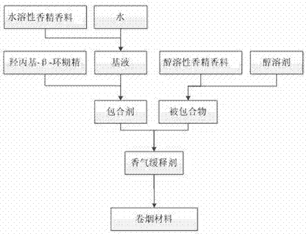 Aroma sustained-release agent for cigarettes, and preparation method and application thereof