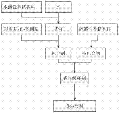 Aroma sustained-release agent for cigarettes, and preparation method and application thereof