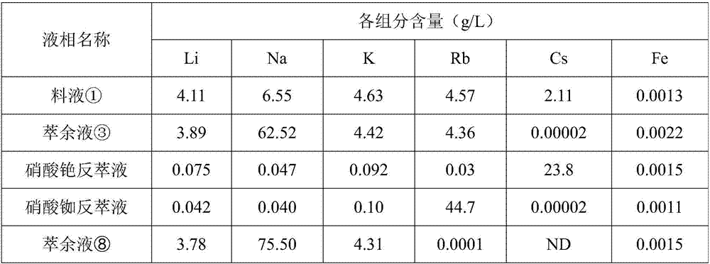 Method for extracting rubidium and cesium salts from mother liquor after extracting lithium from spodumene