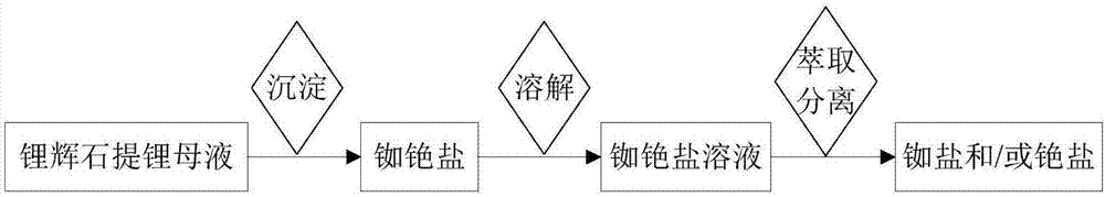 Method for extracting rubidium and cesium salts from mother liquor after extracting lithium from spodumene