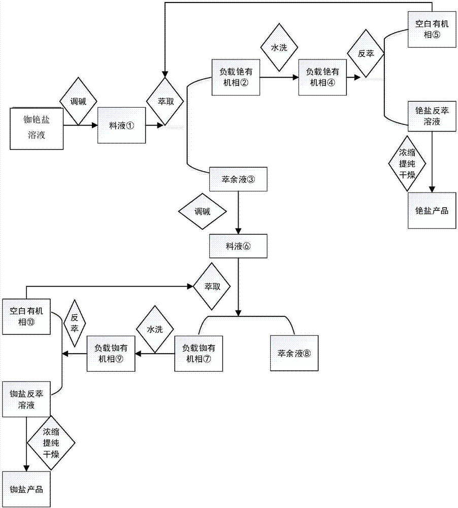 Method for extracting rubidium and cesium salts from mother liquor after extracting lithium from spodumene