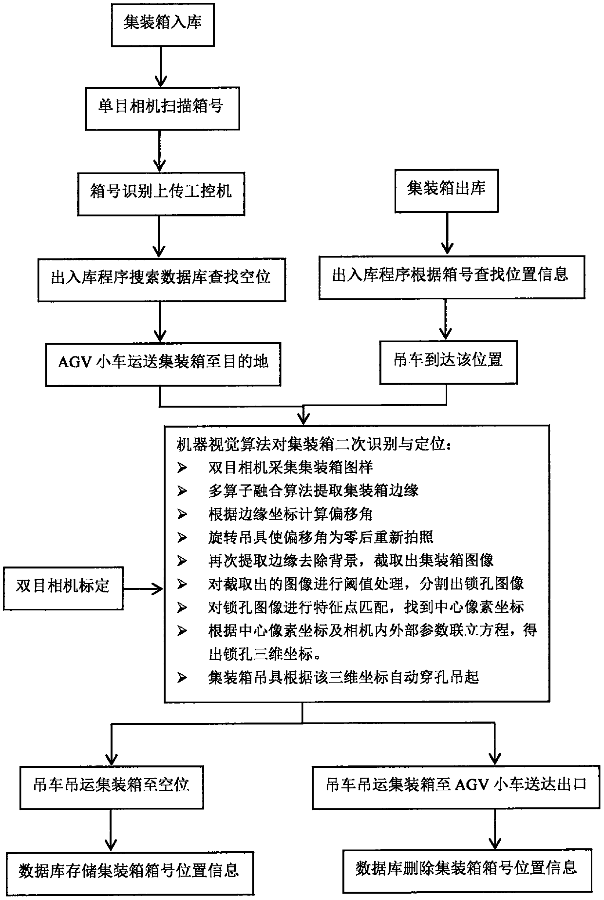 Automatic container identifying and positioning method