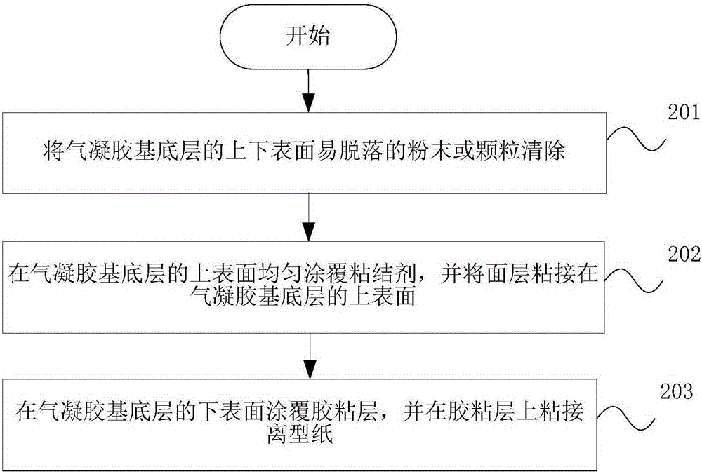 Instant aerogel composite heat isolation adhesive tape and preparing method of instant aerogel composite heat isolation adhesive tape