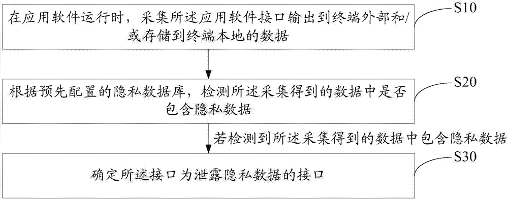 Method and device for detecting data leakage interface