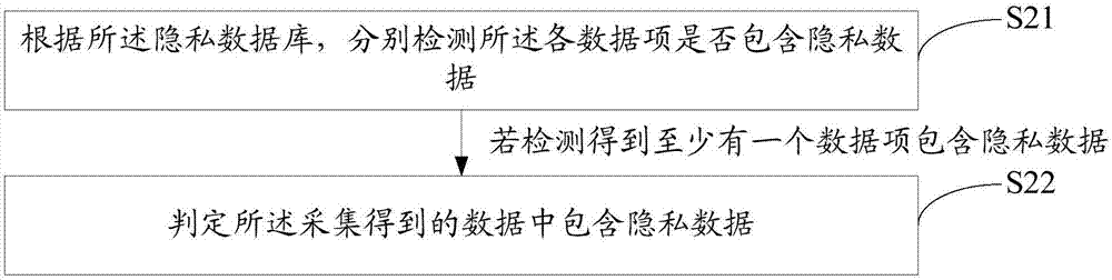 Method and device for detecting data leakage interface