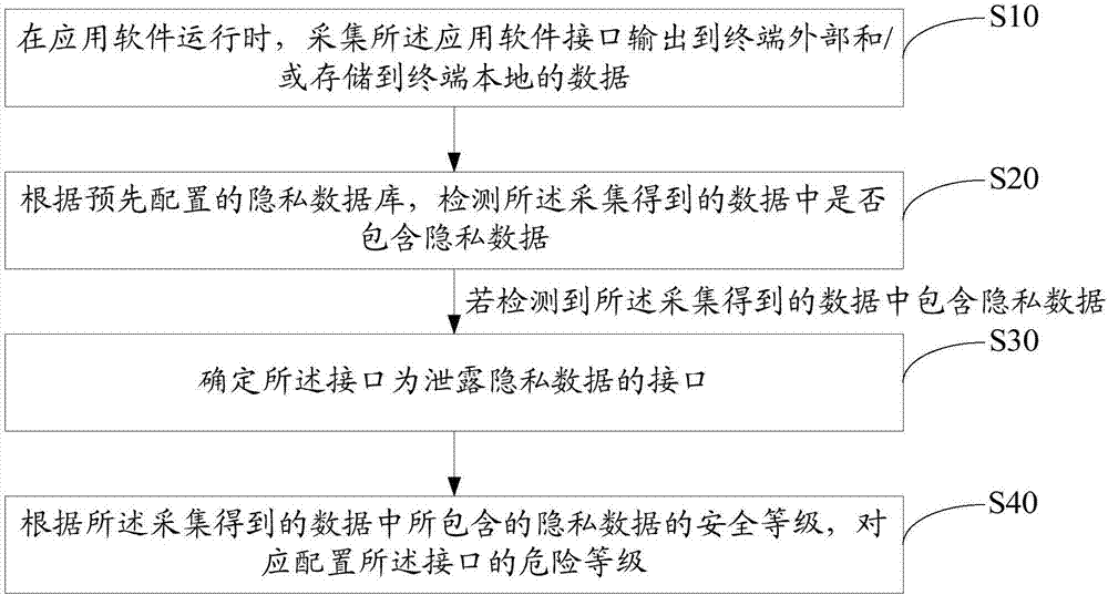 Method and device for detecting data leakage interface