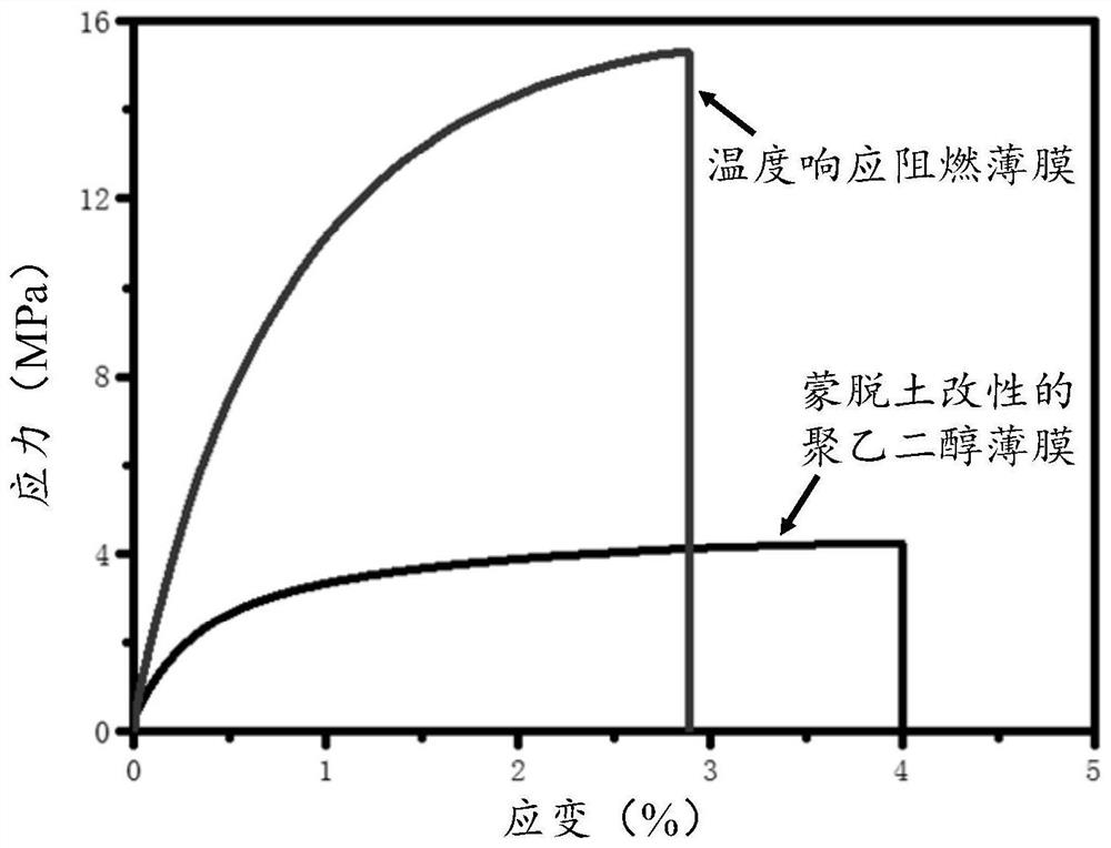 A temperature-responsive flame-retardant film and its preparation method and application