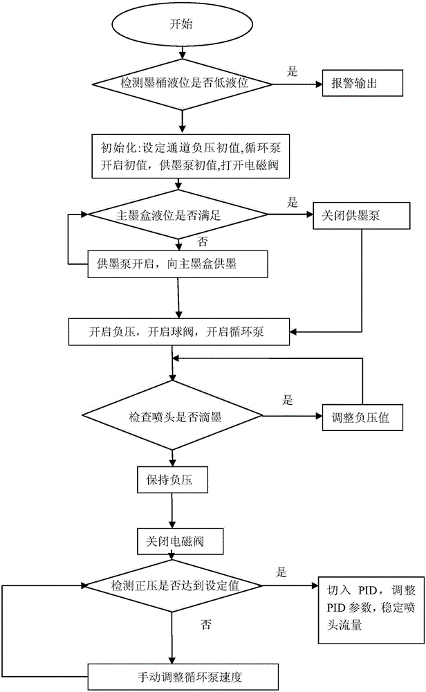 Three-impulse control system of ceramic ink-jet printer ink path circulation