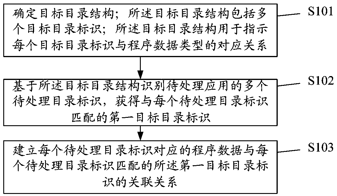 A file management method, device and computer-readable storage medium