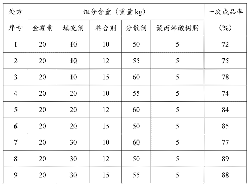 Chlortetracycline premix and preparation method thereof