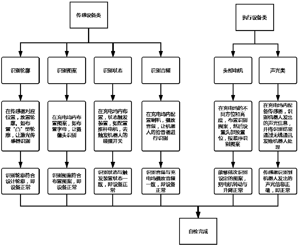 Self-inspecting method and self-inspecting system for robot and computer storage medium