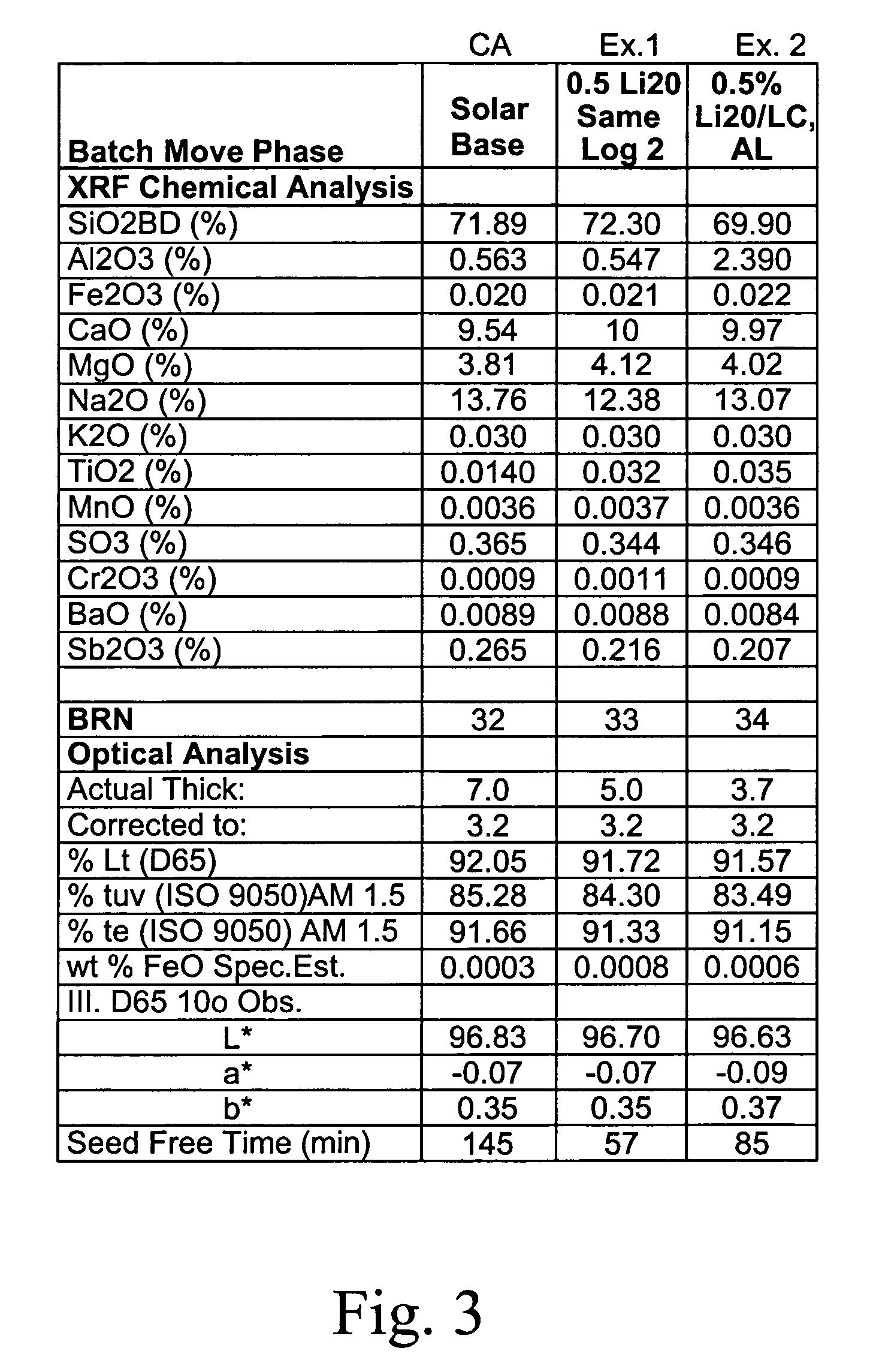 Photovoltaic device having low iron high transmission glass with lithium oxide for reducing seed free time and corresponding method