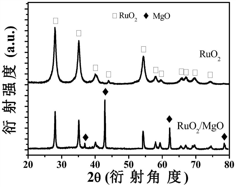 Preparation method and application of a battery catalyst