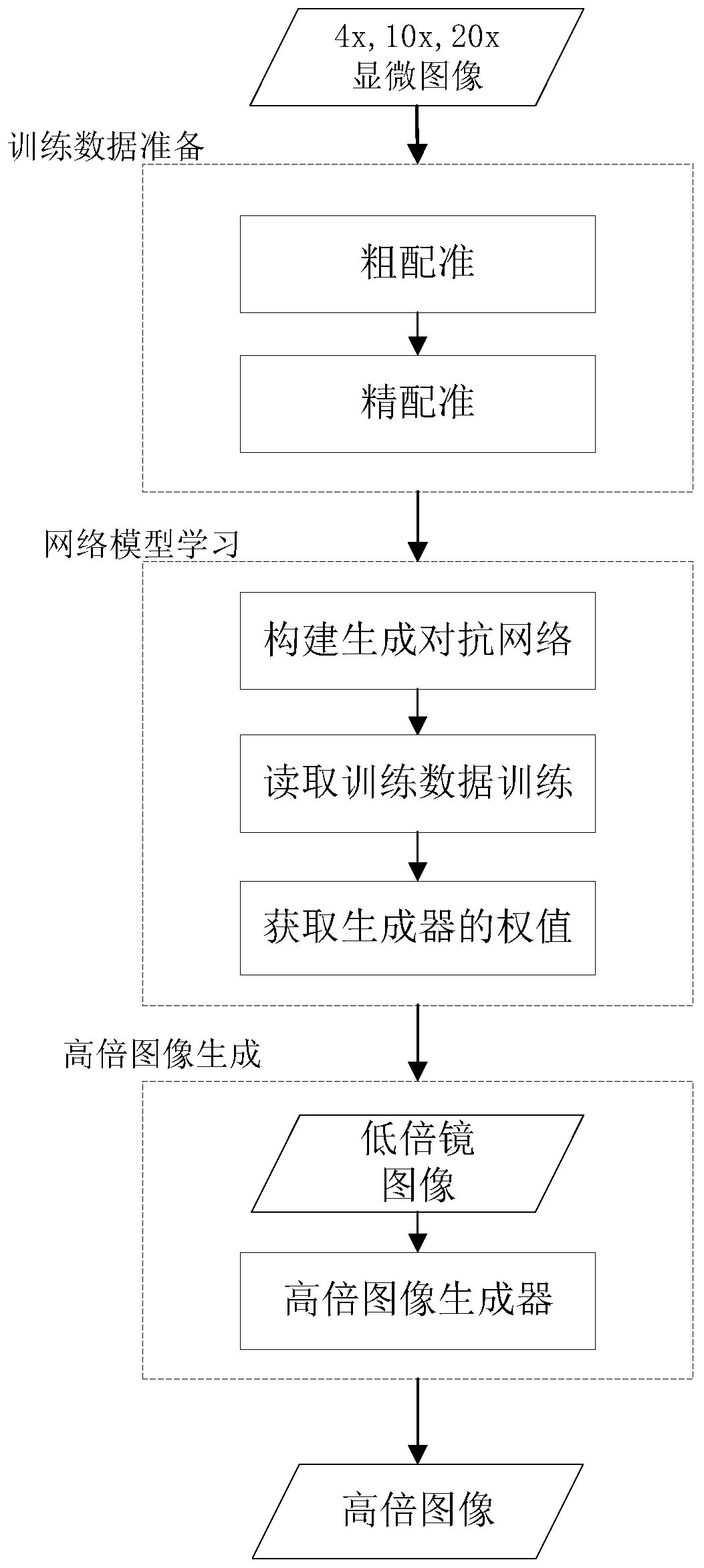 Multi-supervision image super-resolution reconstruction method based on generative adversarial network