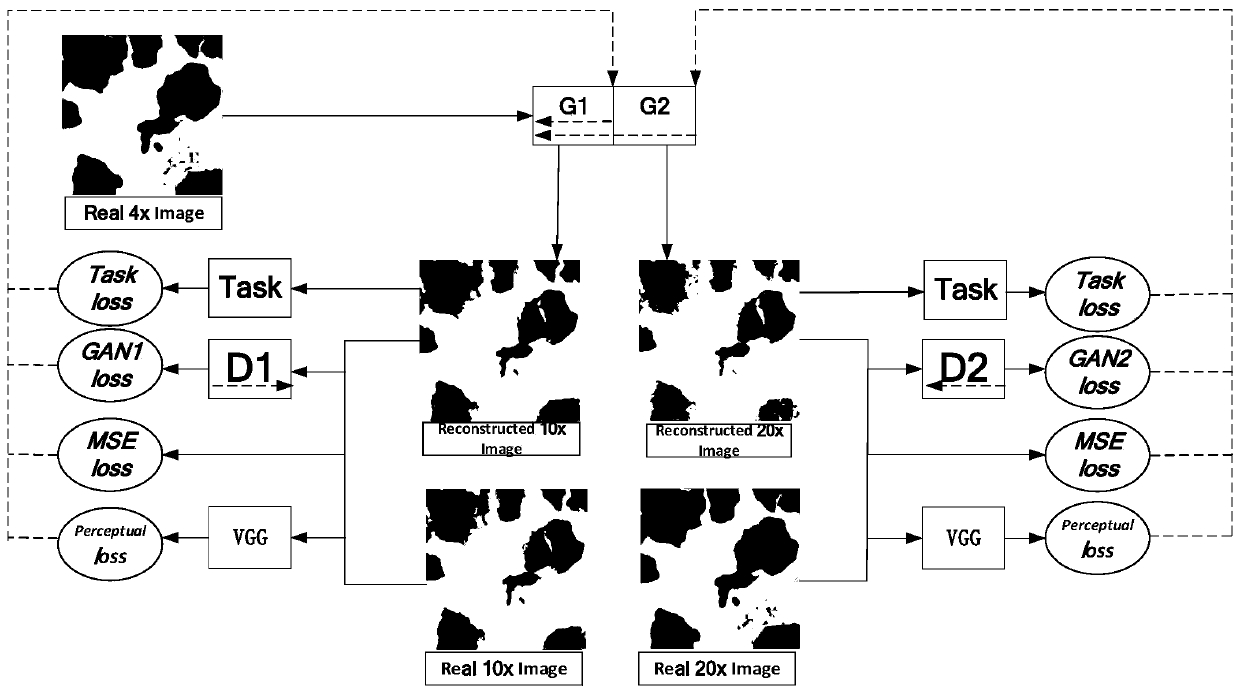 Multi-supervision image super-resolution reconstruction method based on generative adversarial network