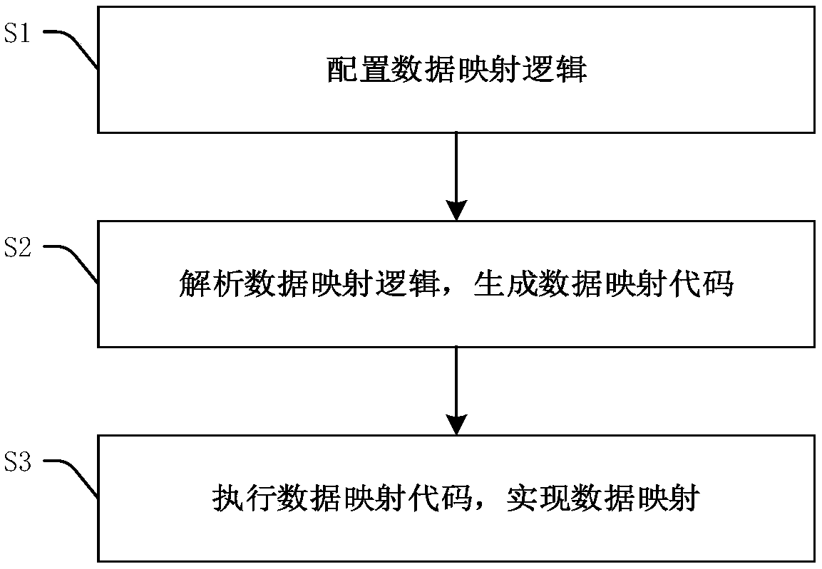 Data mapping method and device