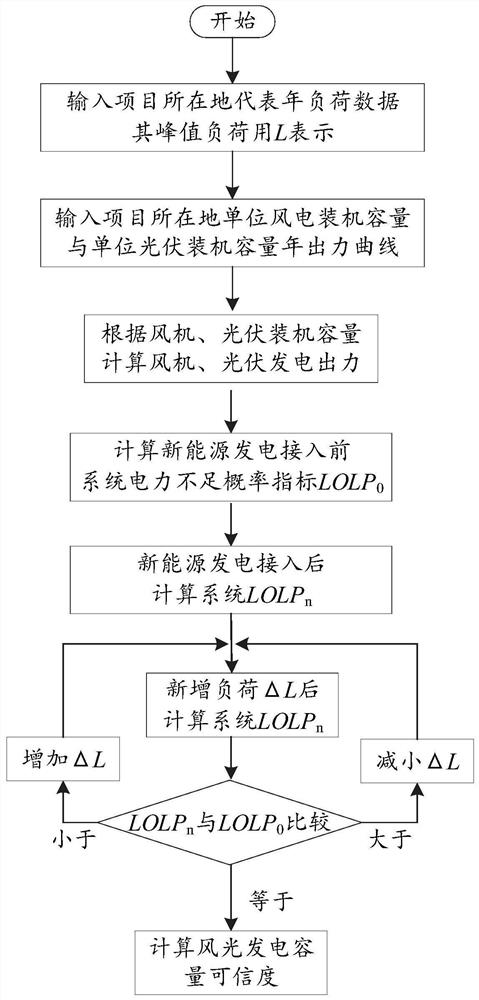 Wind-solar complementary power generation capacity optimal configuration method and system based on capacity credibility