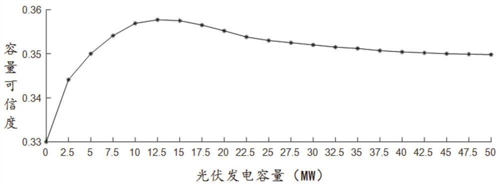 Wind-solar complementary power generation capacity optimal configuration method and system based on capacity credibility