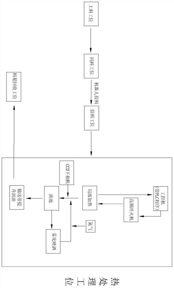 Local surface heat treatment process for bar parts