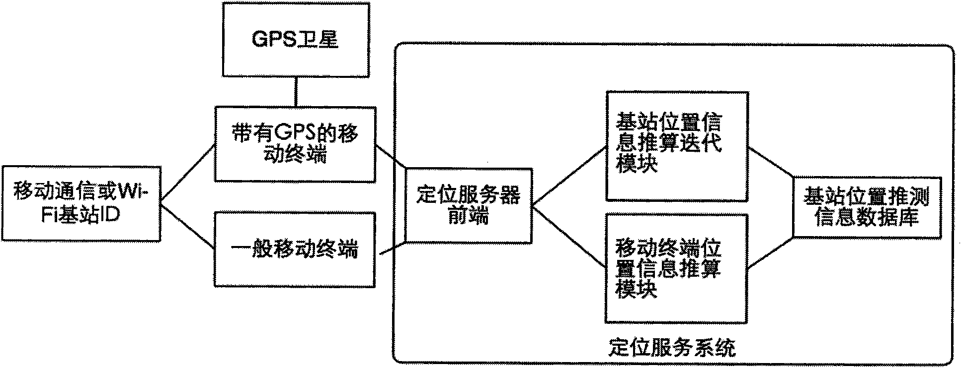 Mobile terminal positioning method and system independent of base station positioning information