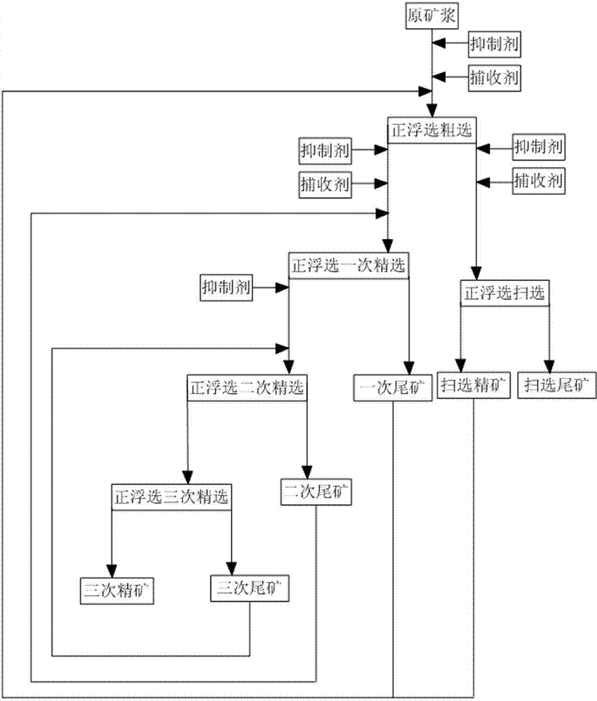 Flotation impurity-removing method for asbestos-containing talcose ore