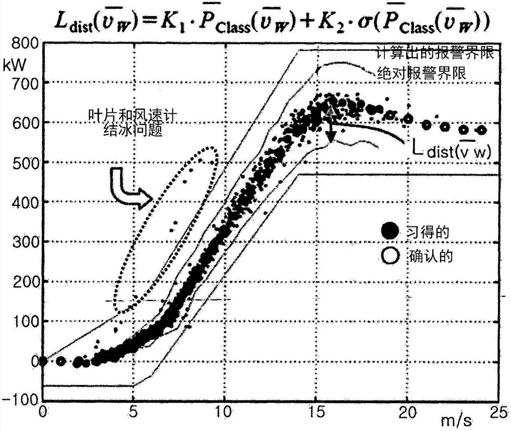 Method of automatically calculating power curve limit for power curve monitoring of wind turbine