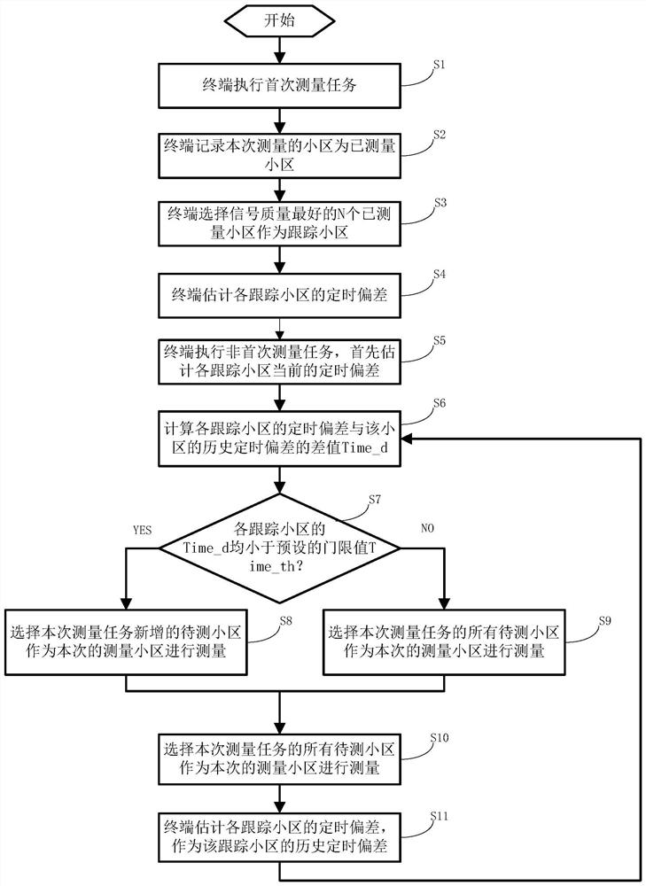 A kind of LTE terminal measurement cell selection method