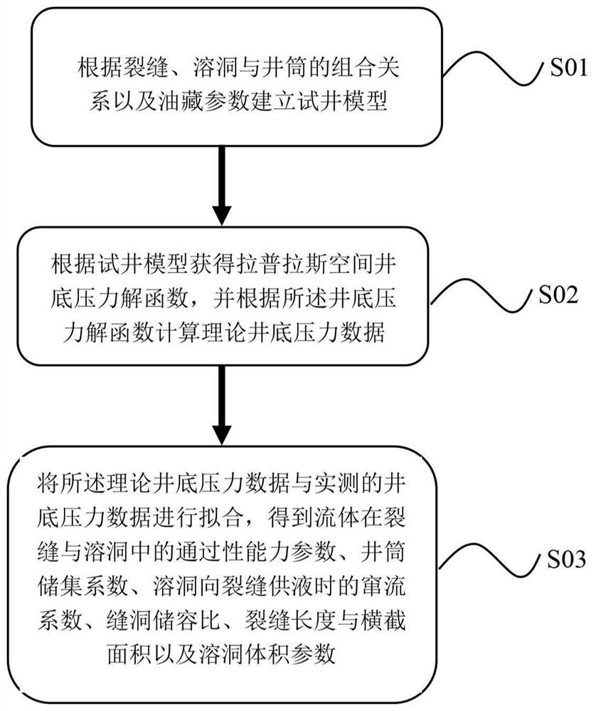 A Well Test Interpretation Method for Reservoir Fracture-Vug Characteristic Parameters