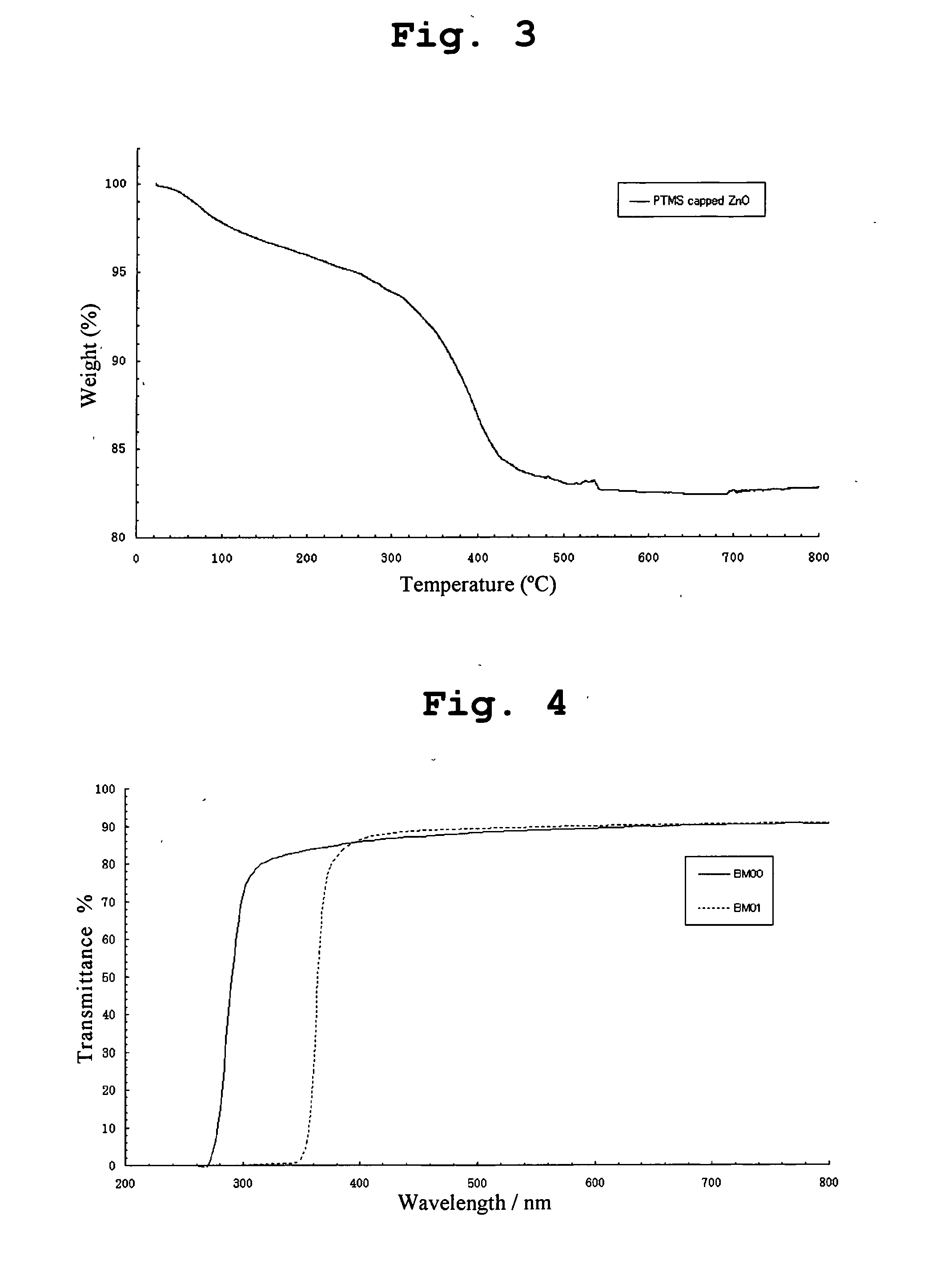 Transparent polymer nanocomposites containing nanoparticles and method of making same